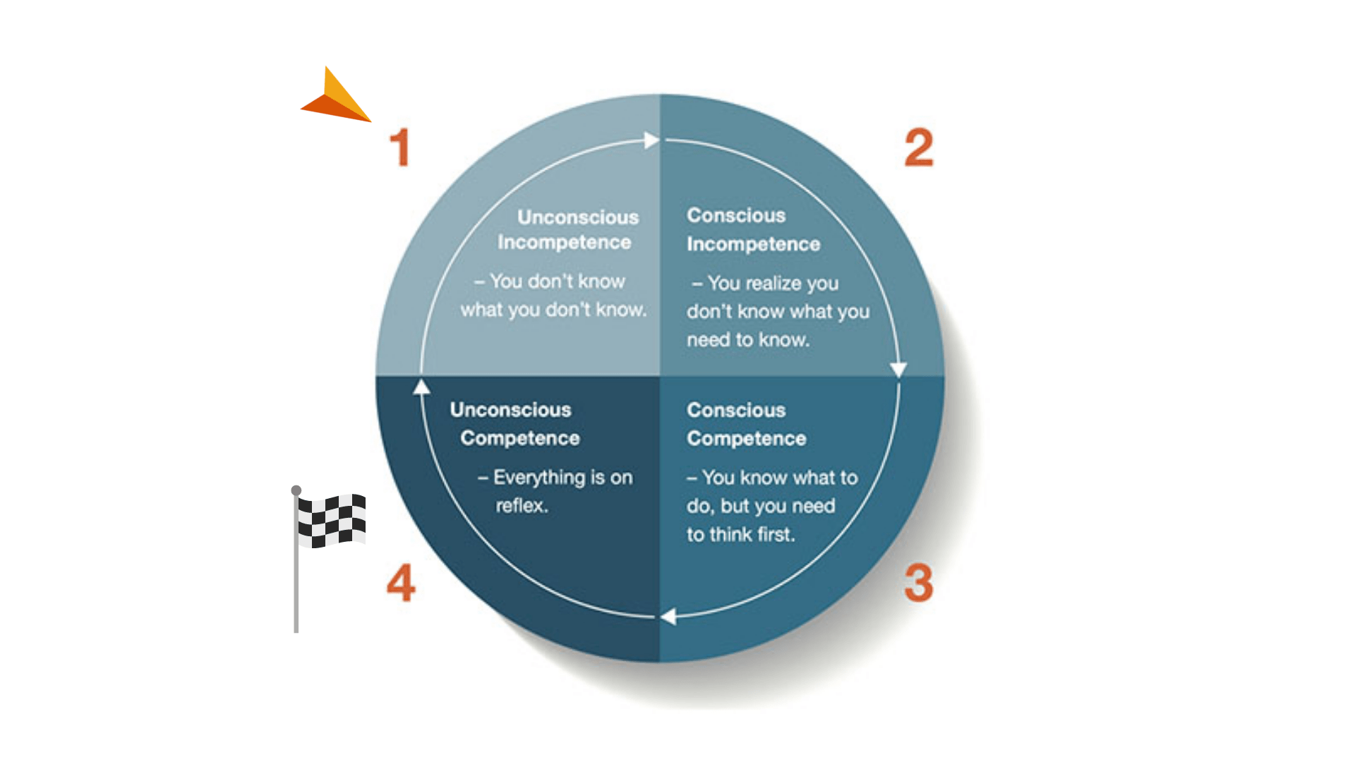 Image of graphic depicting the four stages of learning with an orange arrow next to Stage 1 and a checkered flag next to Stage 4